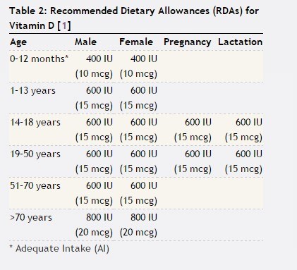 table with the Recommended Dietary Allowances (RDAs) for Vitamin D