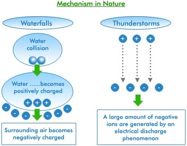 negative and positive ions