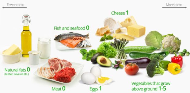 ketogenic diet foods